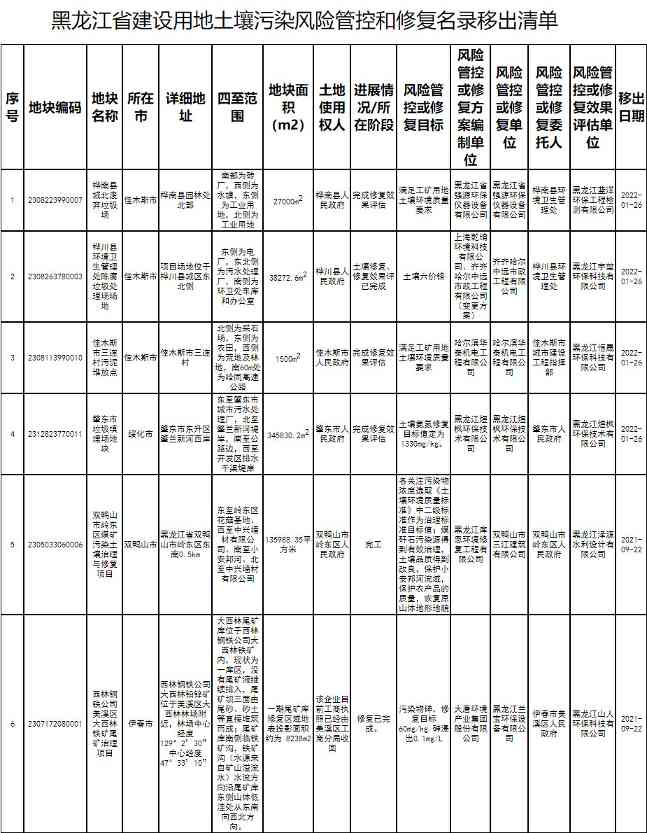 2.jpg 黑龙江省建设用地土壤污染风险管控和修复名录(2022年度)(图2)