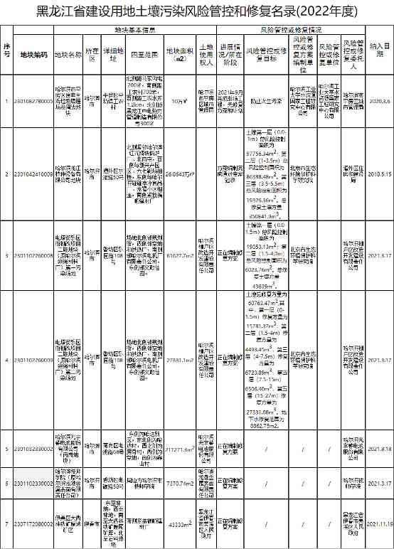 黑龙江省建设用地土壤污染风险管控和修复名录（2022年度）
