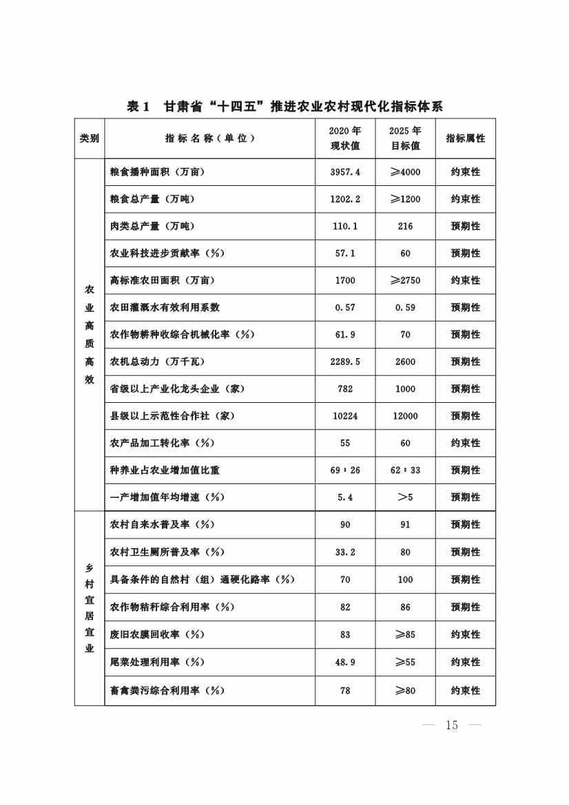 甘肃省 “十四五”推进农业农村现代化规划(图14)