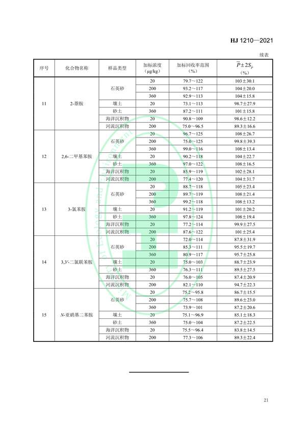 030117065233_0W020220121577522315769_24.jpg 土壤和沉积物13种苯胺类和2种联苯胺类化合物的测定液相色谱-三重四极杆质谱法(图24)