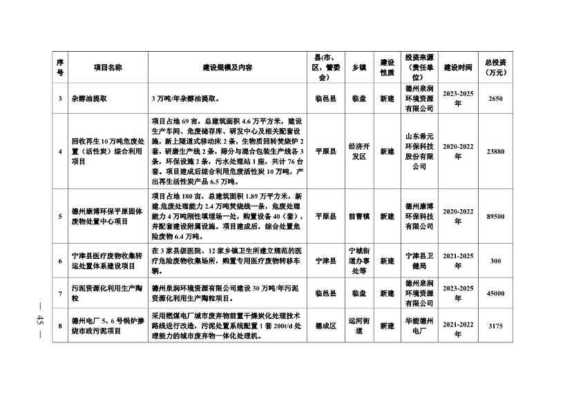 022310182508_069488349_45.Jpeg 德州市“十四五”土壤、地下水、农村生态环境保护规划(附重点建设项目)(图45)