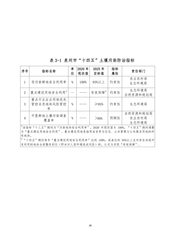 030214562712_0泉州2_25.png 泉州市“十四五”土壤污染防治规划(图22)