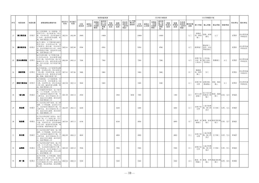 030111131825_0de5ae7420bd54d148e7b28252b4816b4_4.Jpeg 1358亿!宿迁市2022年中心城市建设重点工程计划(图4)