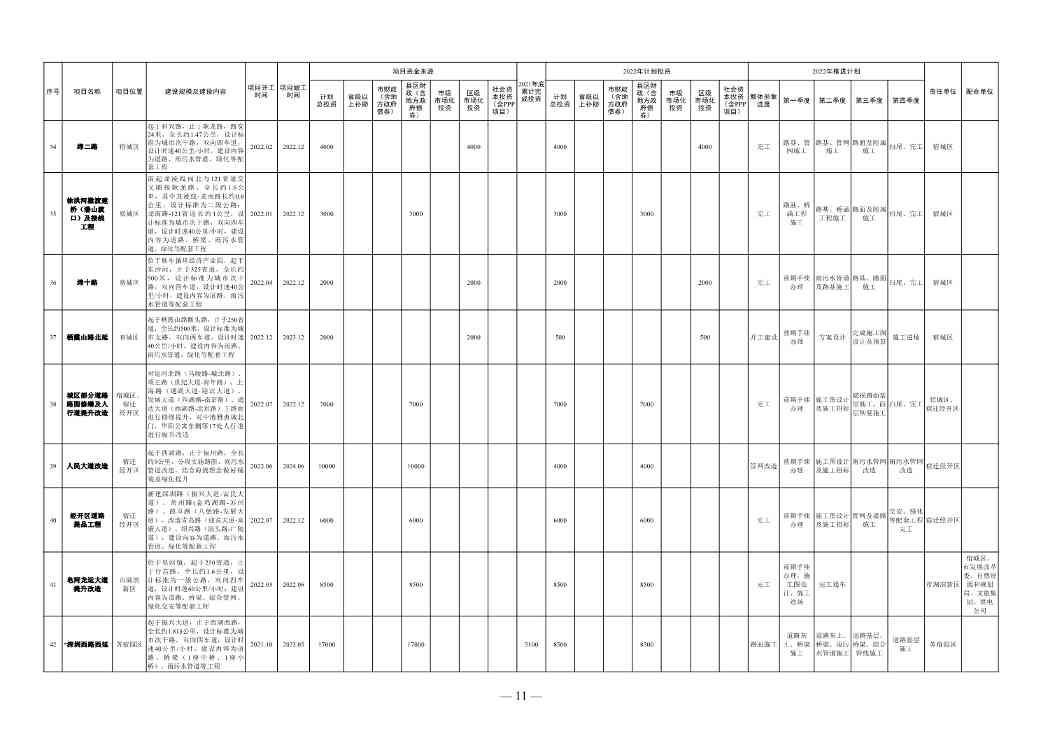 030111131825_0de5ae7420bd54d148e7b28252b4816b4_5.Jpeg 1358亿!宿迁市2022年中心城市建设重点工程计划(图5)