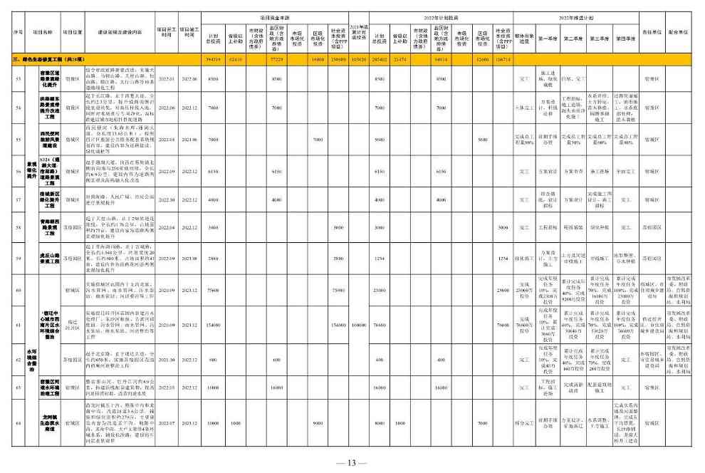 030111131825_0de5ae7420bd54d148e7b28252b4816b4_7.Jpeg 1358亿!宿迁市2022年中心城市建设重点工程计划(图7)