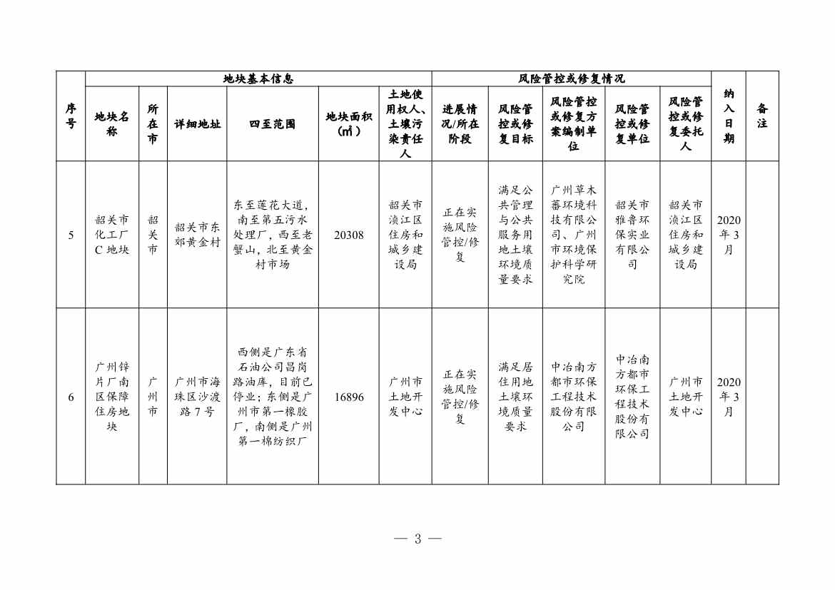 031208195602_03881381_3.Jpeg 广东省关于更新广东省建设用地土壤污染风险管控和修复名录的通知(2月)(图3)