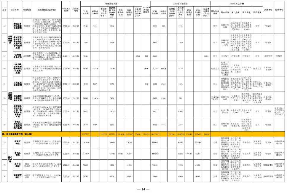 030111131825_0de5ae7420bd54d148e7b28252b4816b4_8.Jpeg 1358亿!宿迁市2022年中心城市建设重点工程计划(图8)