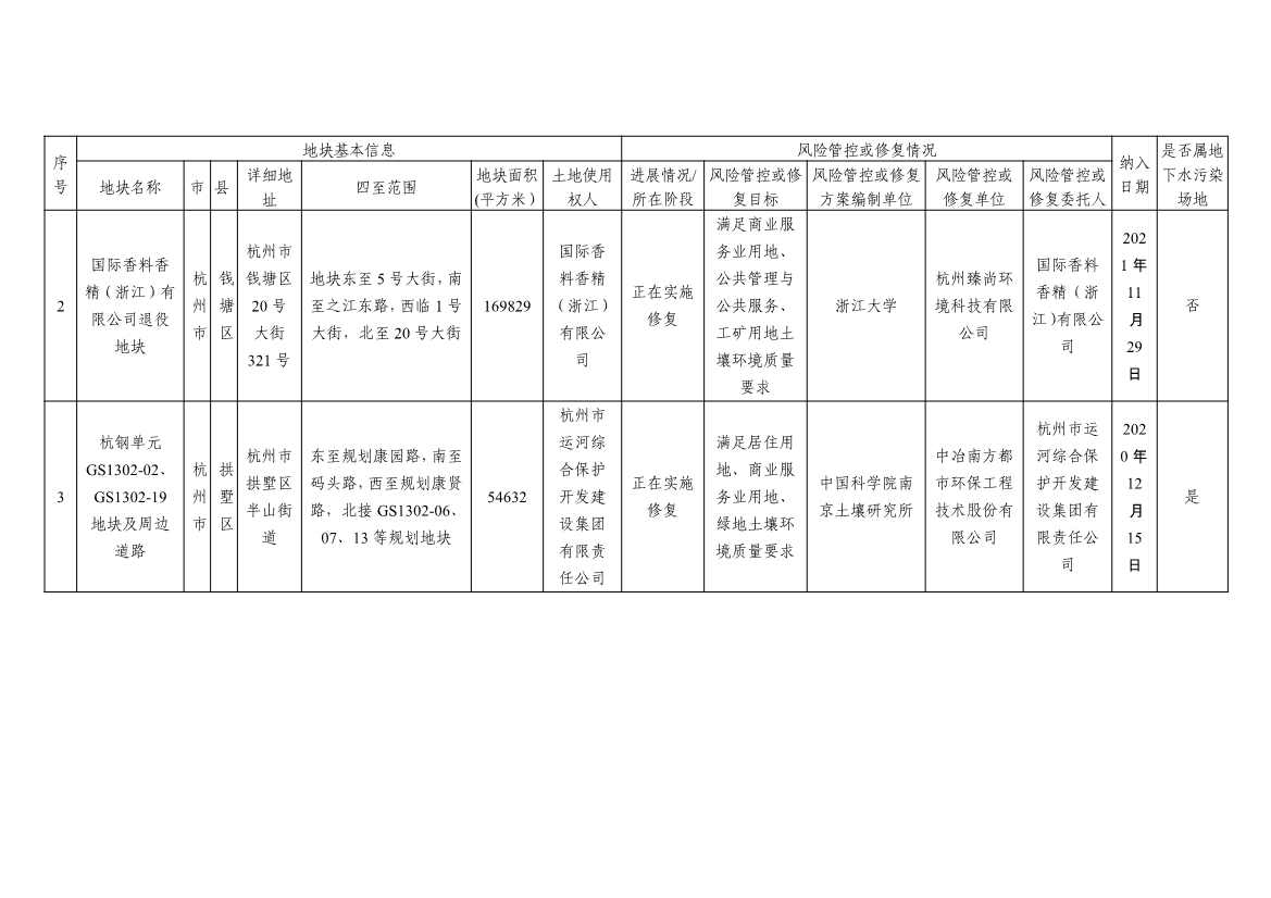 浙江省建设用地土壤污染风险管控和修复名录及移出清单3.10更新(图2)