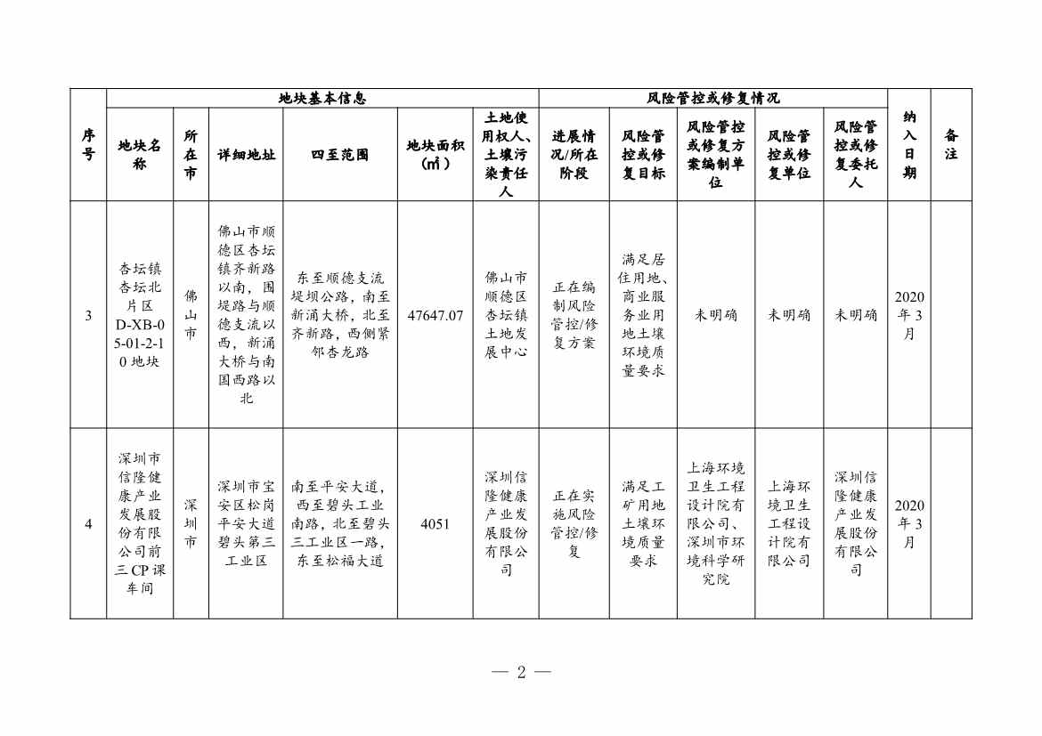031208195602_03881381_2.Jpeg 广东省关于更新广东省建设用地土壤污染风险管控和修复名录的通知(2月)(图2)