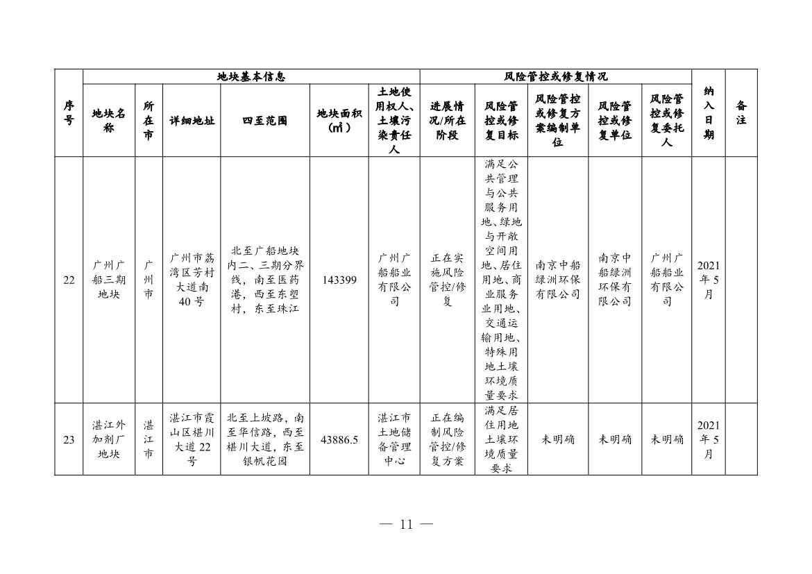 031208195602_03881381_11.Jpeg 广东省关于更新广东省建设用地土壤污染风险管控和修复名录的通知(2月)(图11)