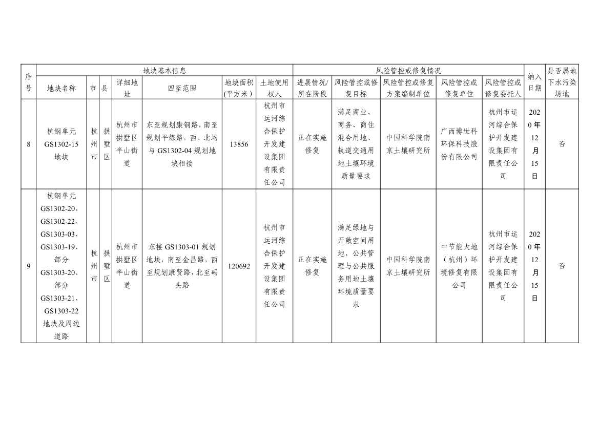 浙江省建设用地土壤污染风险管控和修复名录及移出清单3.10更新(图5)