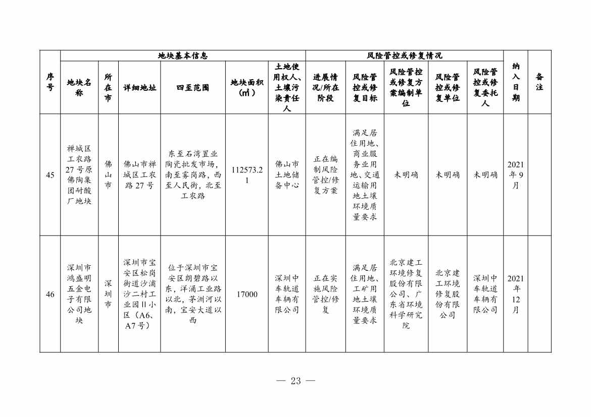 031208195602_03881381_23.Jpeg 广东省关于更新广东省建设用地土壤污染风险管控和修复名录的通知(2月)(图23)