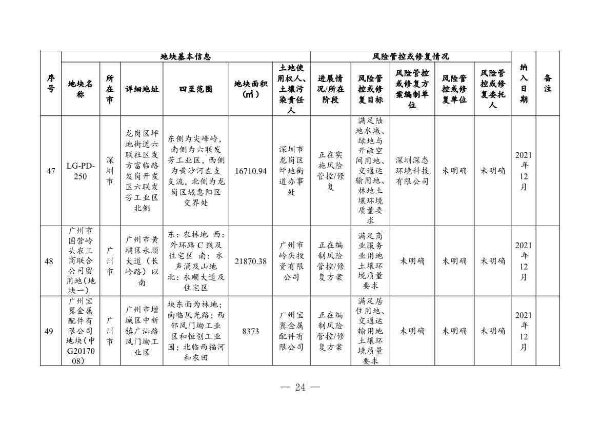 031208195602_03881381_24.Jpeg 广东省关于更新广东省建设用地土壤污染风险管控和修复名录的通知(2月)(图24)