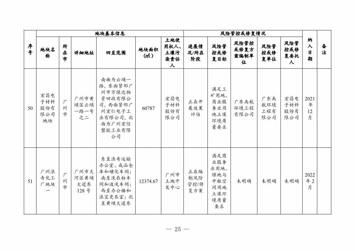 031208195602_03881381_25.Jpeg 广东省关于更新广东省建设用地土壤污染风险管控和修复名录的通知(2月)(图25)