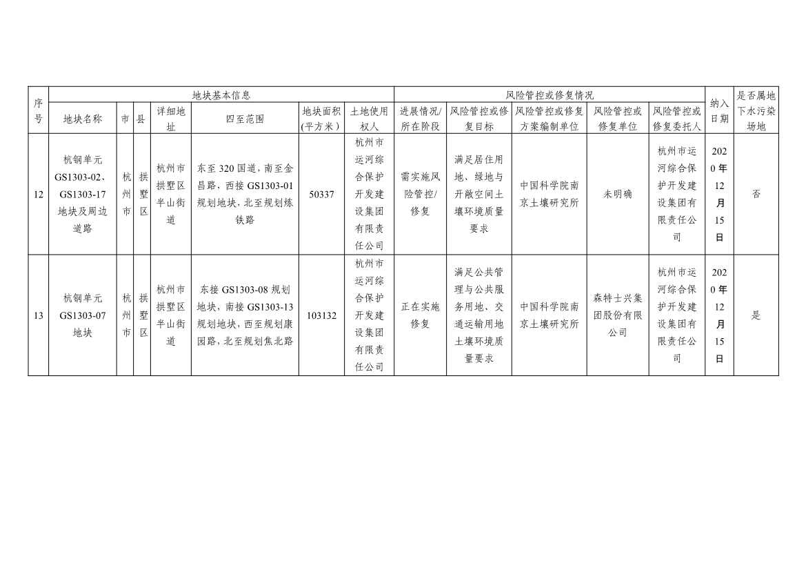 浙江省建设用地土壤污染风险管控和修复名录及移出清单3.10更新(图7)