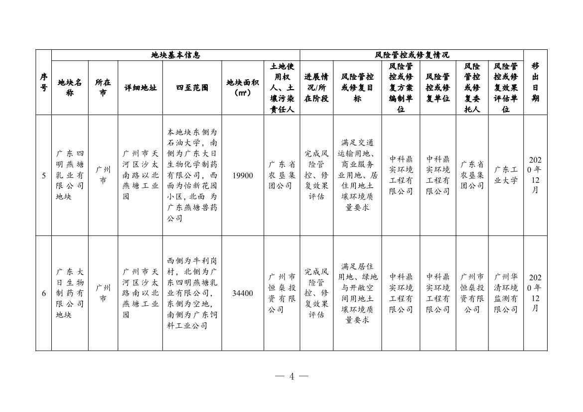 031208212771_03881381(1)_4.Jpeg 广东省关于更新广东省建设用地土壤污染风险管控和修复名录的通知(2月)(图31)