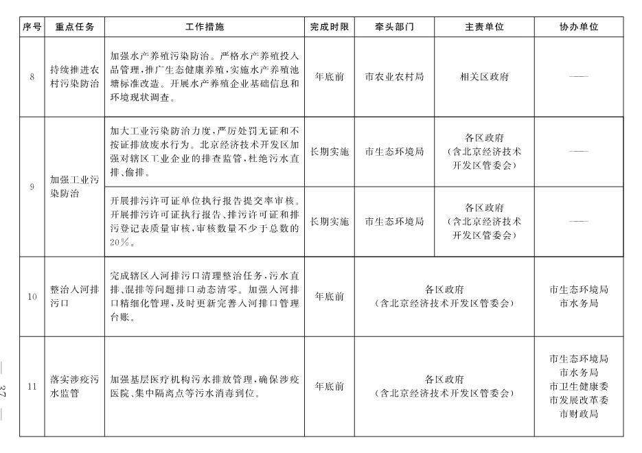 030213203291_03_6.Jpeg 北京市深入打好污染防治攻坚战2022年行动计划(图34)