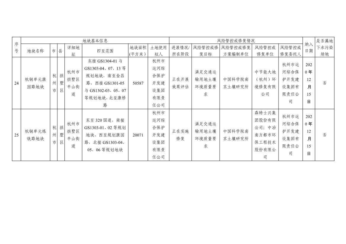 浙江省建设用地土壤污染风险管控和修复名录及移出清单3.10更新(图13)