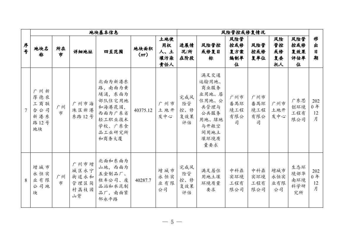 031208212771_03881381(1)_5.Jpeg 广东省关于更新广东省建设用地土壤污染风险管控和修复名录的通知(2月)(图32)