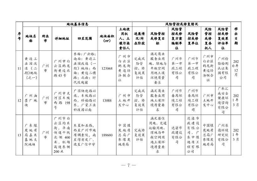 031208212771_03881381(1)_7.Jpeg 广东省关于更新广东省建设用地土壤污染风险管控和修复名录的通知(2月)(图34)