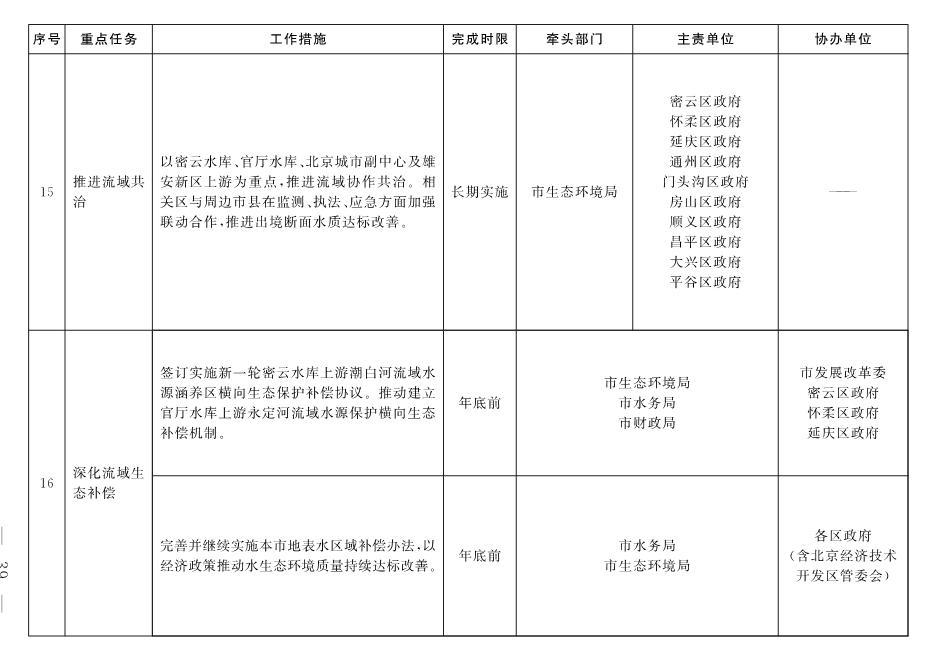 030213203291_03_8.Jpeg 北京市深入打好污染防治攻坚战2022年行动计划(图36)