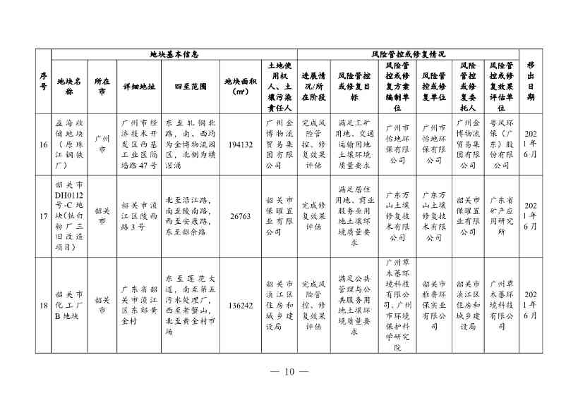 031208212771_03881381(1)_10.Jpeg 广东省关于更新广东省建设用地土壤污染风险管控和修复名录的通知(2月)(图37)