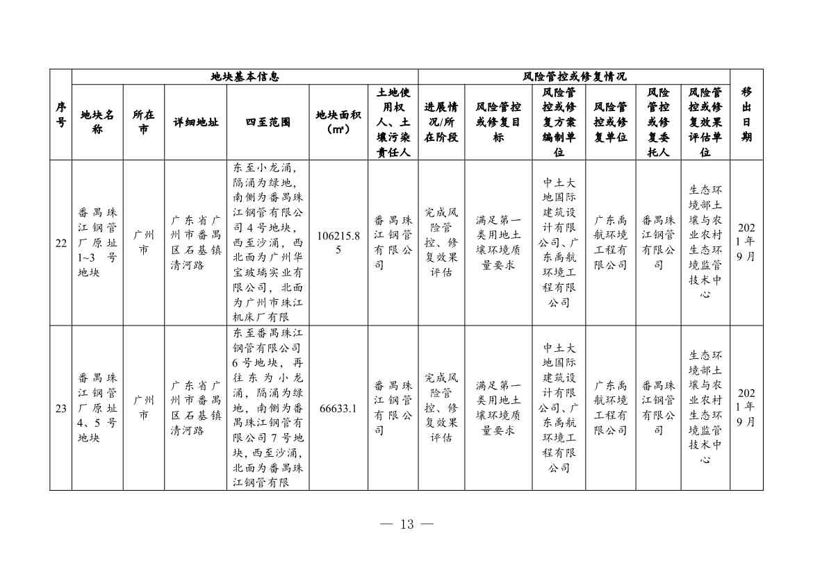 031208212771_03881381(1)_13.Jpeg 广东省关于更新广东省建设用地土壤污染风险管控和修复名录的通知(2月)(图40)