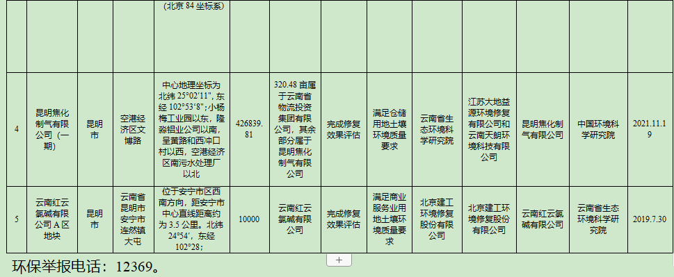 云南省建设用地土壤污染风险管控和修复名录移出清单2.png 云南省建设用地土壤污染风险管控和修复名录(2022年第一次更新)(图4)