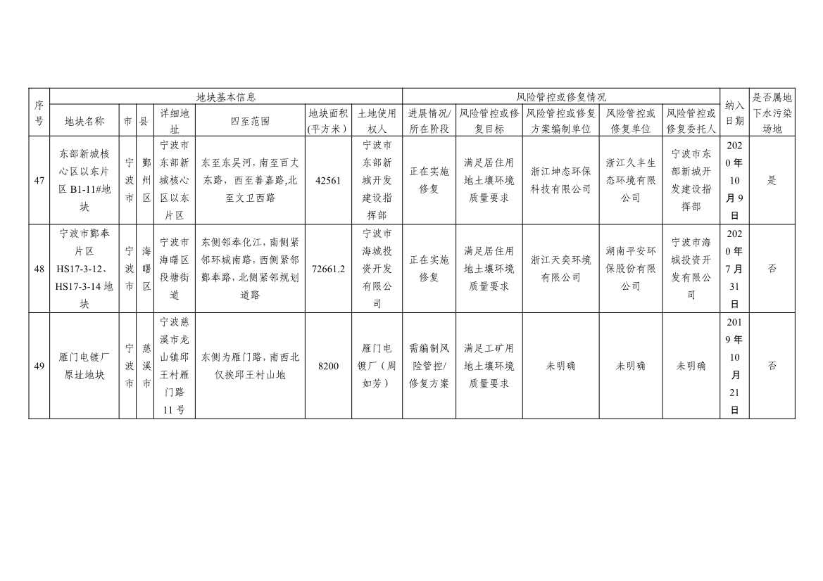 浙江省建设用地土壤污染风险管控和修复名录及移出清单3.10更新(图22)