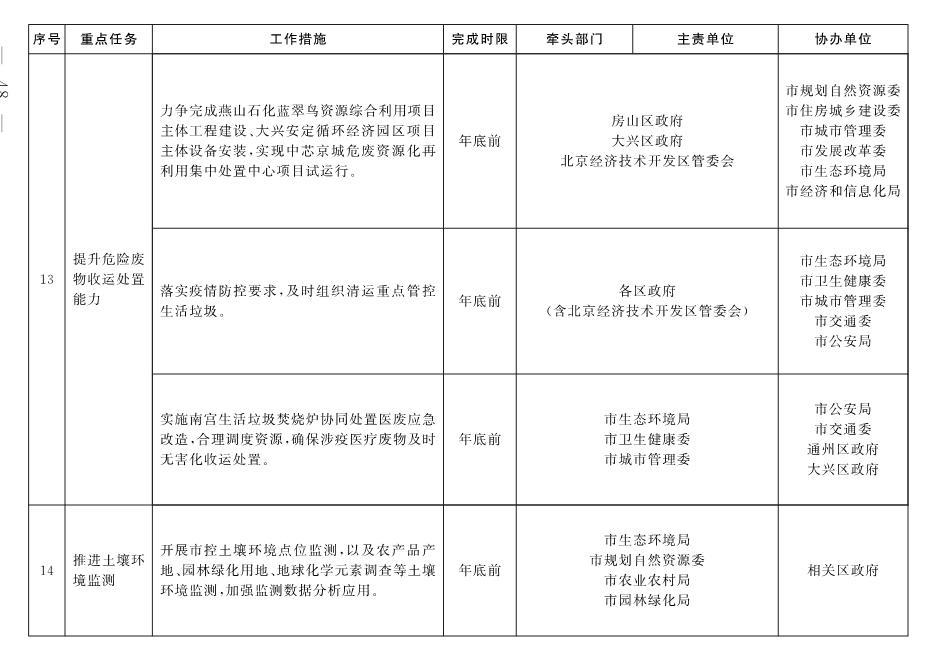 030213213042_04_7.Jpeg 北京市深入打好污染防治攻坚战2022年行动计划(图45)