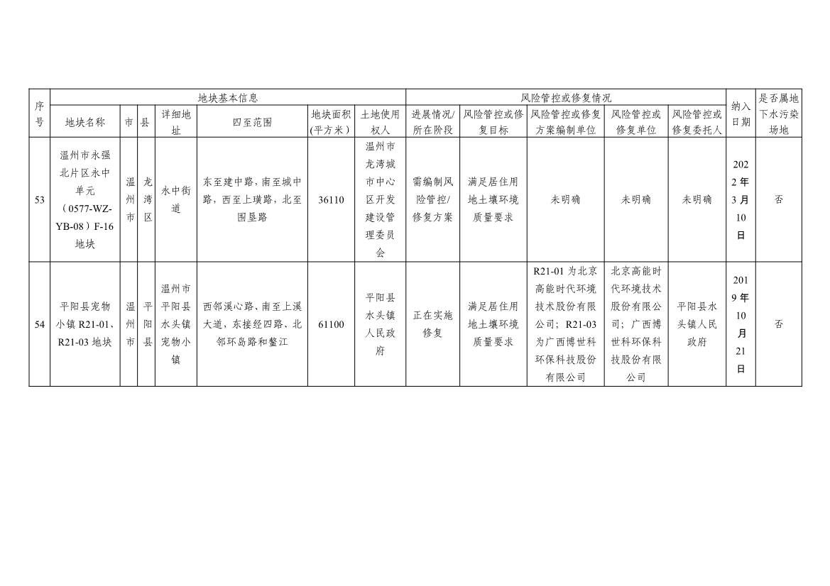 浙江省建设用地土壤污染风险管控和修复名录及移出清单3.10更新(图24)