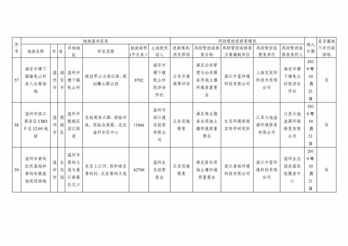 浙江省建设用地土壤污染风险管控和修复名录及移出清单3.10更新(图27)