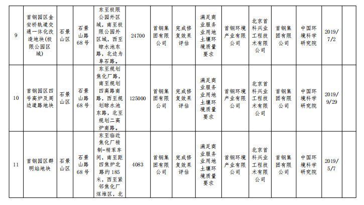 4.jpg 北京市建设用地土壤污染风险管控和修复名录移出清单(图4)