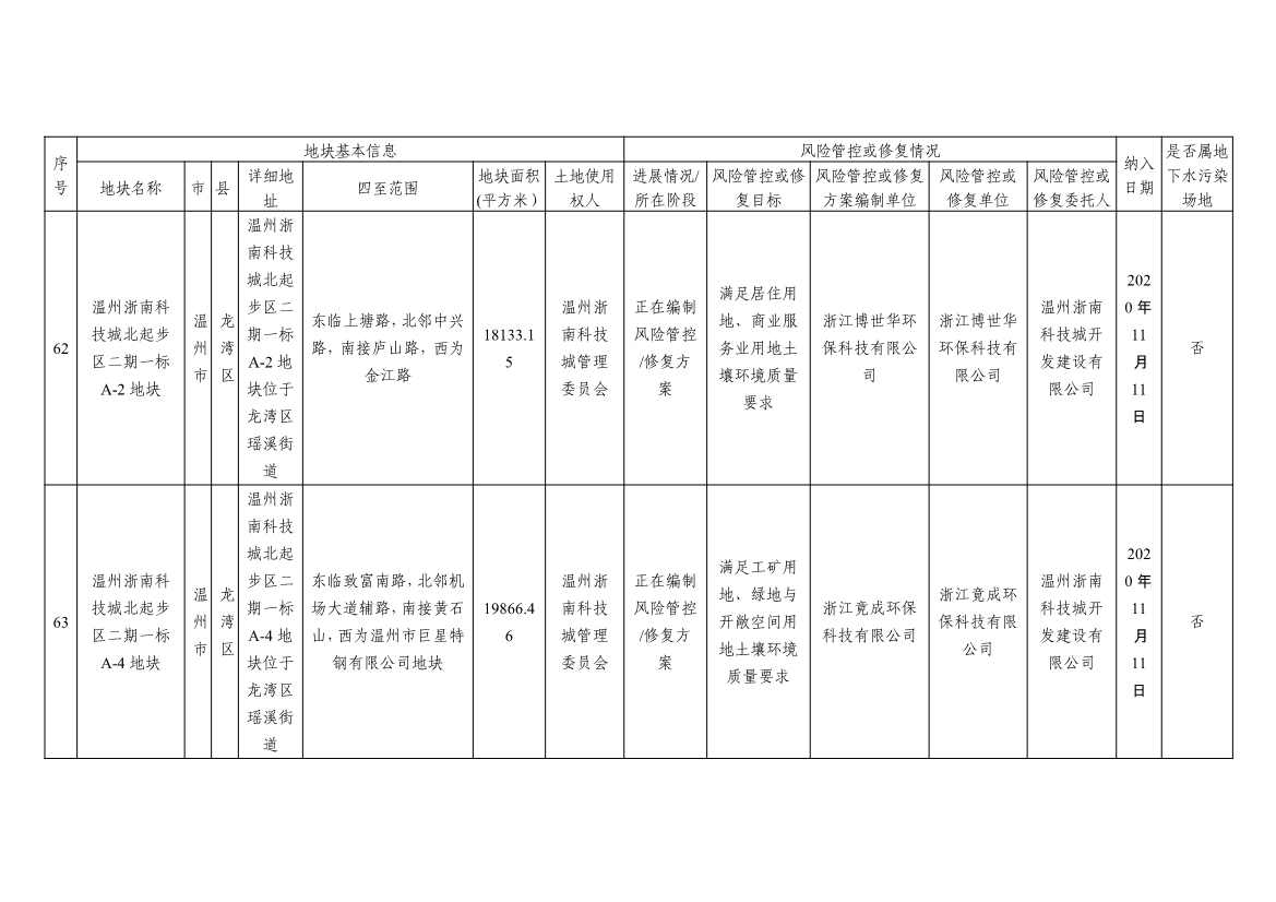 浙江省建设用地土壤污染风险管控和修复名录及移出清单3.10更新(图29)