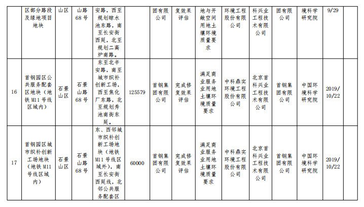 6.jpg 北京市建设用地土壤污染风险管控和修复名录移出清单(图6)