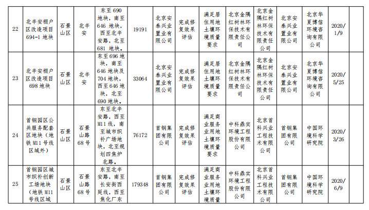 8.jpg 北京市建设用地土壤污染风险管控和修复名录移出清单(图8)