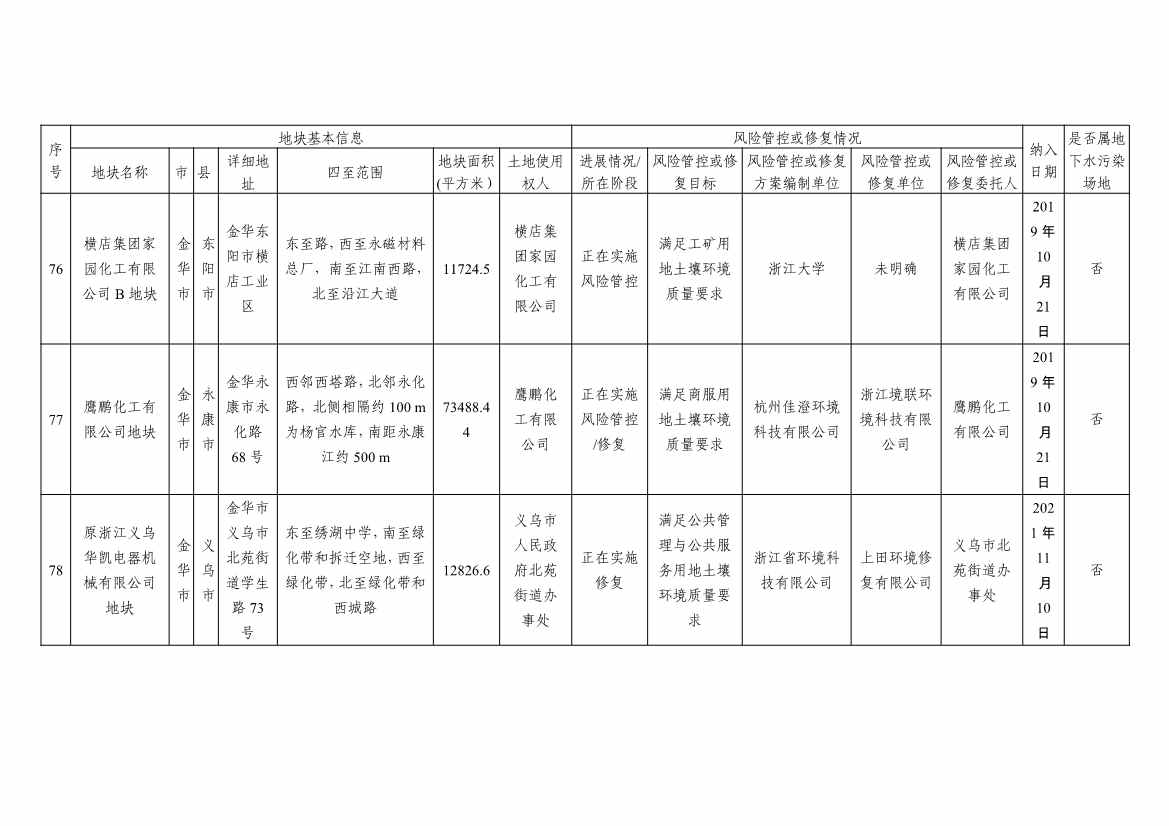 浙江省建设用地土壤污染风险管控和修复名录及移出清单3.10更新(图35)