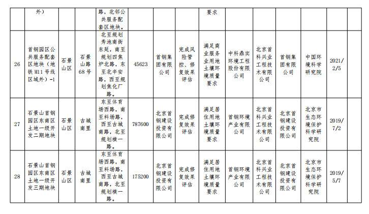 9.jpg 北京市建设用地土壤污染风险管控和修复名录移出清单(图9)