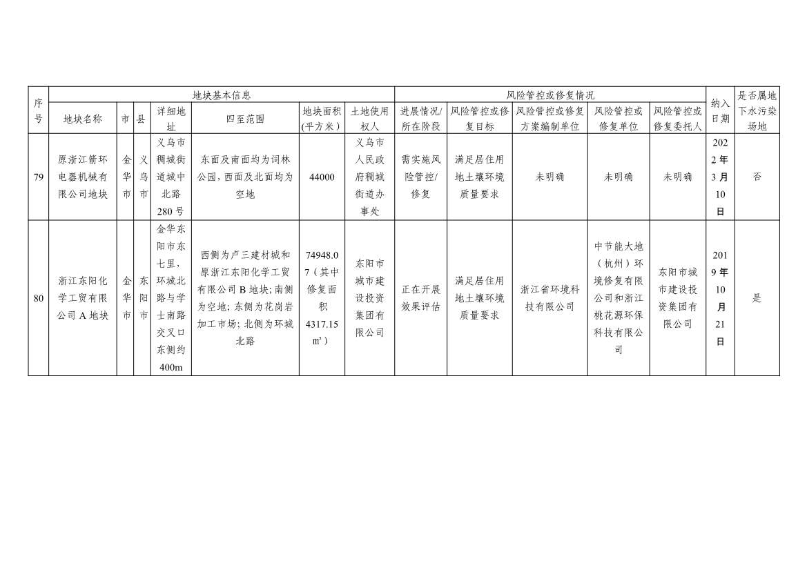 浙江省建设用地土壤污染风险管控和修复名录及移出清单3.10更新(图36)