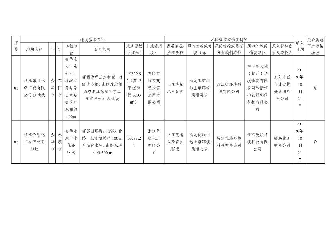 浙江省建设用地土壤污染风险管控和修复名录及移出清单3.10更新(图37)