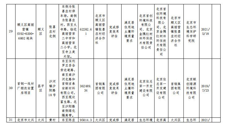 10.jpg 北京市建设用地土壤污染风险管控和修复名录移出清单(图10)