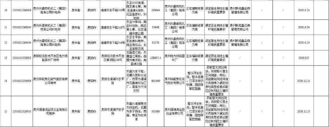 2.jpg 贵州省建设用地土壤污染风险管控和修复名录(2022年第一批)(图2)