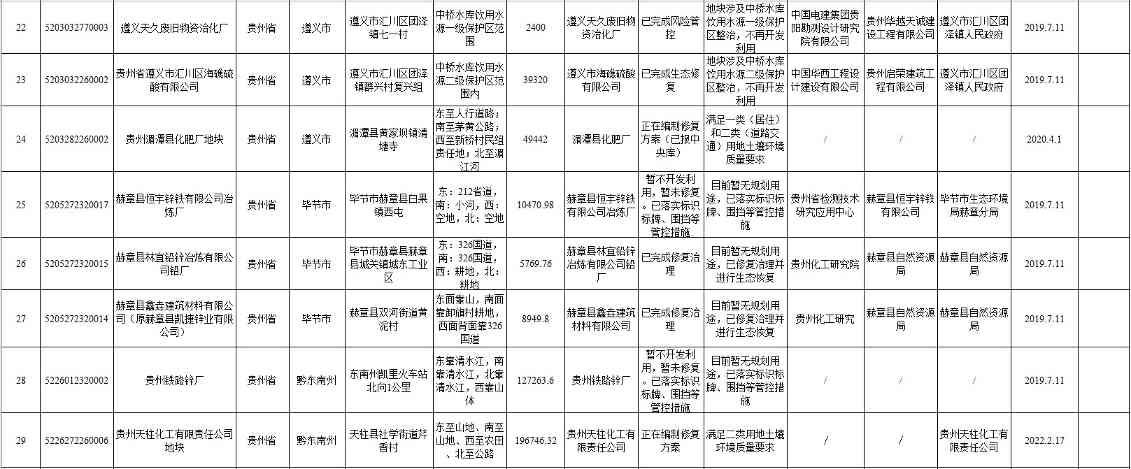 4.jpg 贵州省建设用地土壤污染风险管控和修复名录(2022年第一批)(图4)
