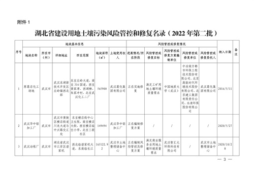 031515403776_01_1.jpg 湖北省建设用地土壤污染风险管控和修复名录(2022年第二批)(图1)