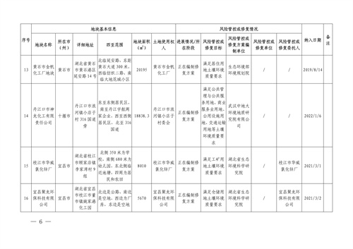 031515403776_01_4.jpg 湖北省建设用地土壤污染风险管控和修复名录(2022年第二批)(图4)