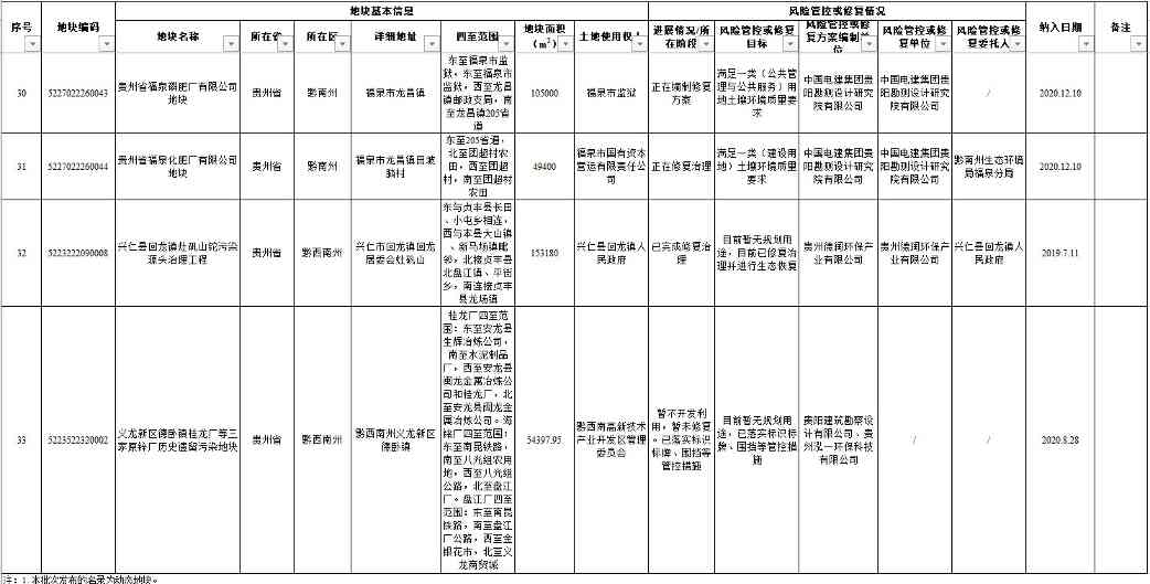 5.jpg 贵州省建设用地土壤污染风险管控和修复名录(2022年第一批)(图5)