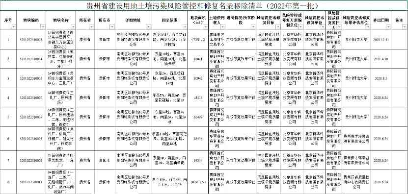 7.jpg 贵州省建设用地土壤污染风险管控和修复名录(2022年第一批)(图7)