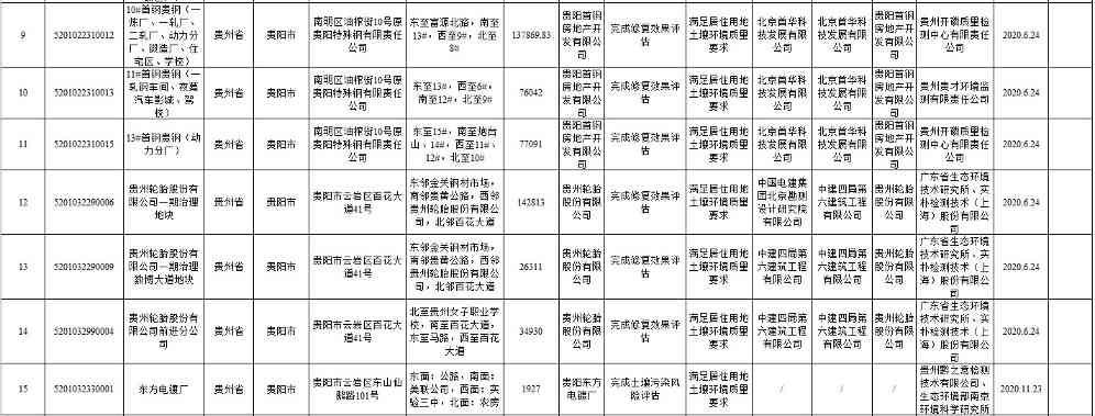 8.jpg 贵州省建设用地土壤污染风险管控和修复名录(2022年第一批)(图8)