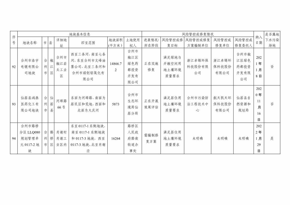 浙江省建设用地土壤污染风险管控和修复名录及移出清单3.10更新(图42)