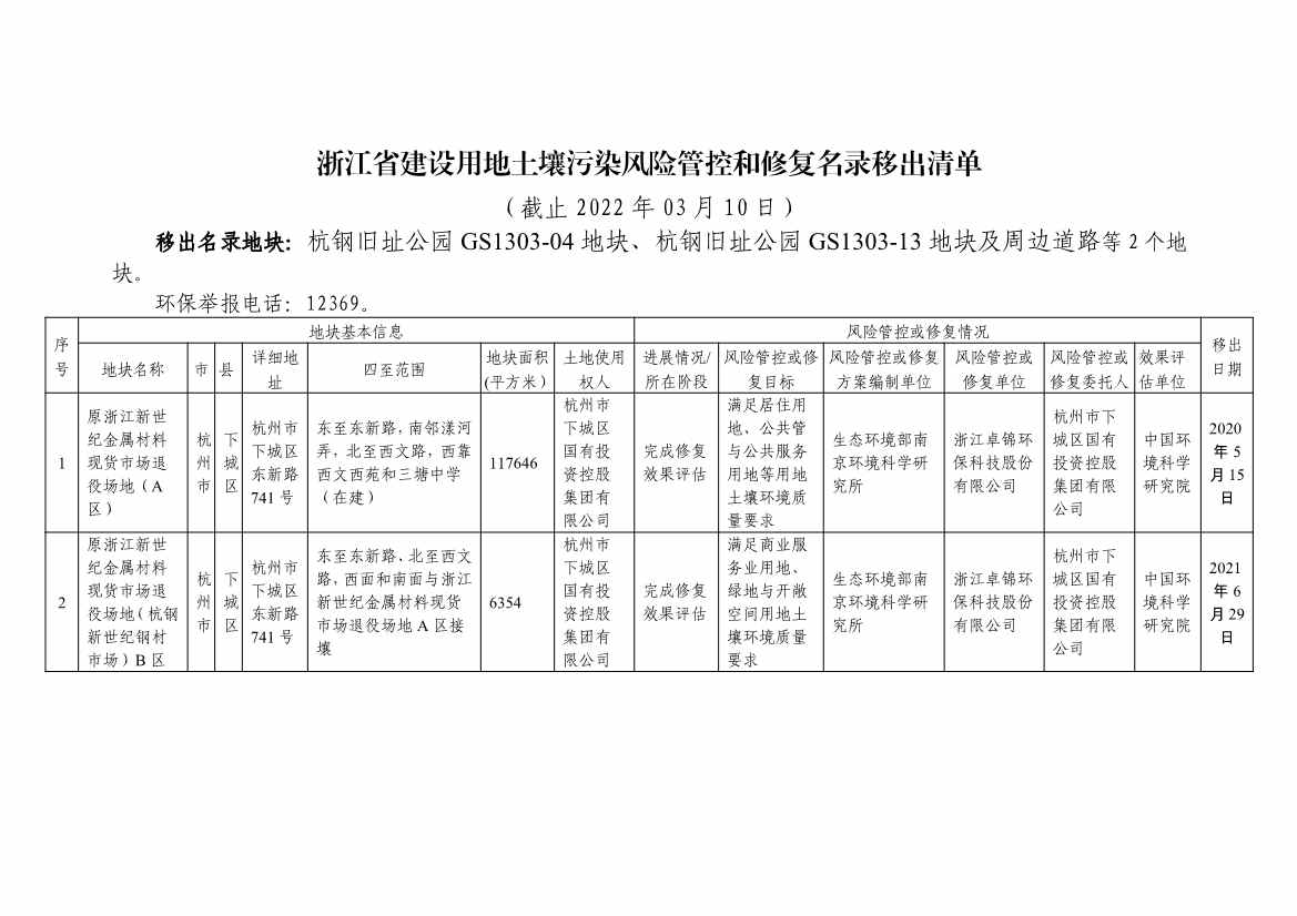 浙江省建设用地土壤污染风险管控和修复名录及移出清单3.10更新(图44)